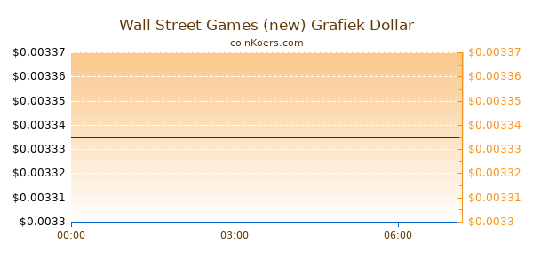 Wall Street Games (new) Grafiek Vandaag