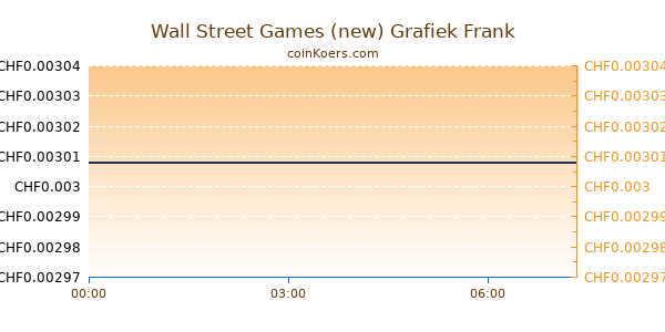 Wall Street Games (new) Grafiek Vandaag