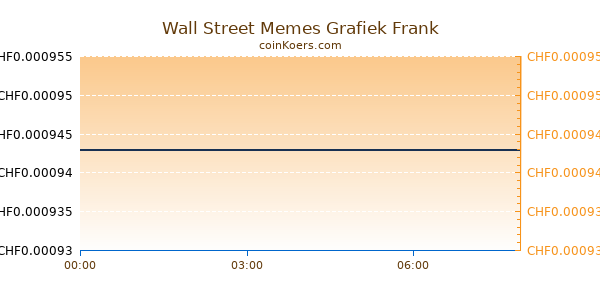 Wall Street Memes Grafiek Vandaag