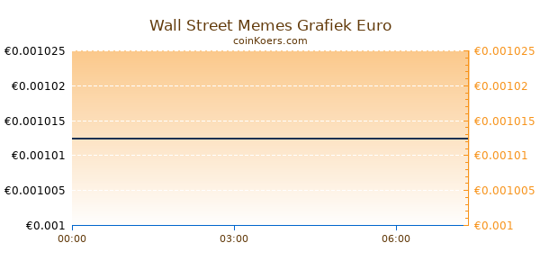 Wall Street Memes Grafiek Vandaag