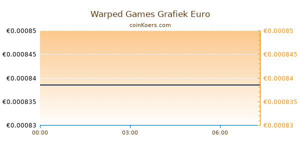 Warped Games Grafiek Vandaag