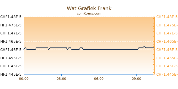 Wat Grafiek Vandaag