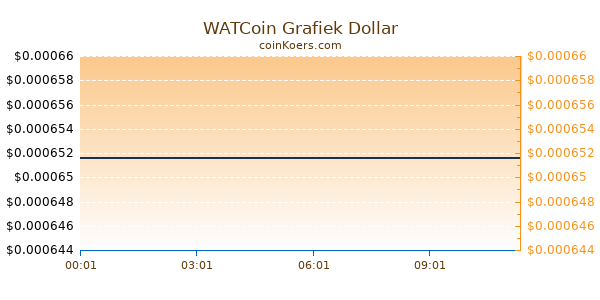 WATCoin Grafiek Vandaag