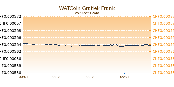 WATCoin Grafiek Vandaag