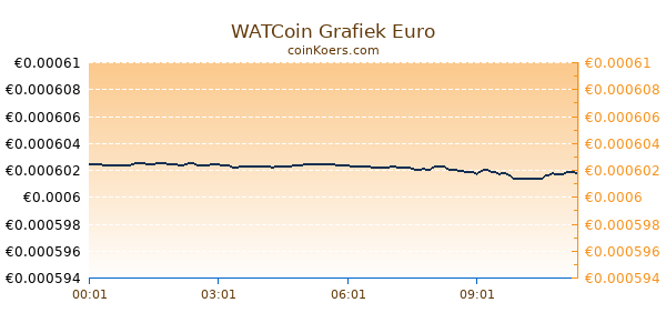 WATCoin Grafiek Vandaag