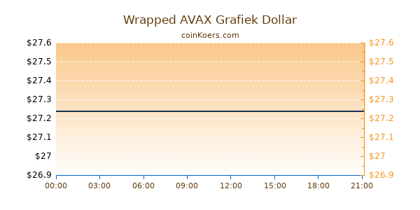 Wrapped AVAX Grafiek Vandaag