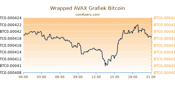 Wrapped AVAX Grafiek Vandaag