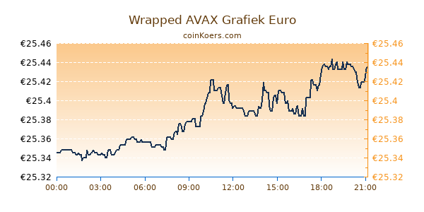 Wrapped AVAX Grafiek Vandaag