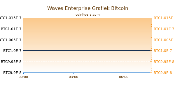 Waves Enterprise Grafiek Vandaag