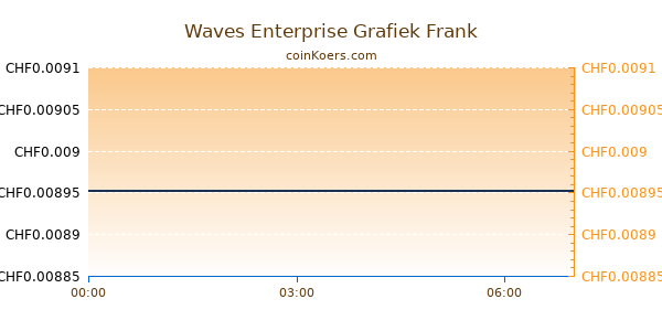 Waves Enterprise Grafiek Vandaag