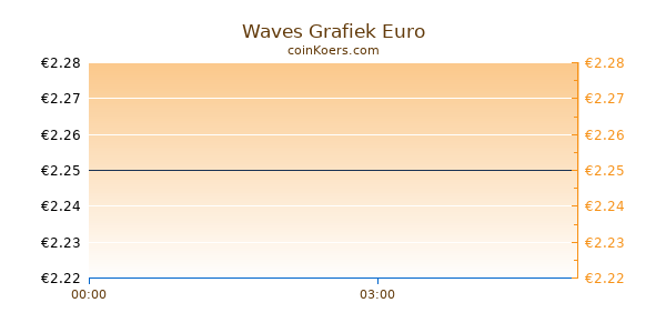 Waves Grafiek Vandaag