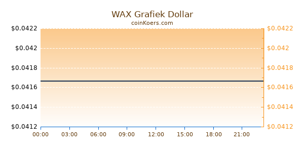 WAX Grafiek Vandaag