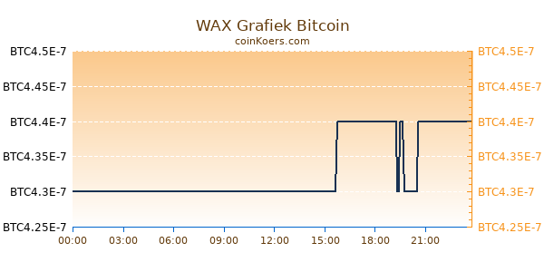 WAX Grafiek Vandaag