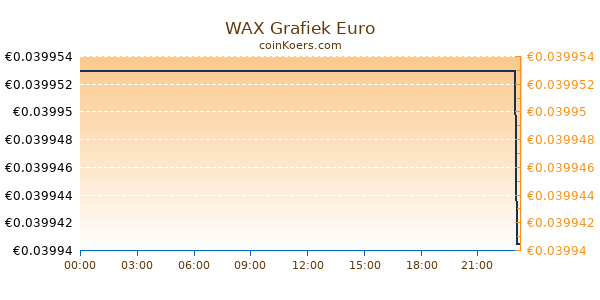 WAX Grafiek Vandaag