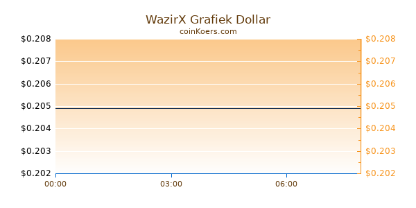 WazirX Grafiek Vandaag