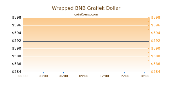 Wrapped BNB Grafiek Vandaag