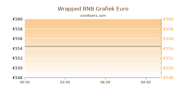 Wrapped BNB Grafiek Vandaag