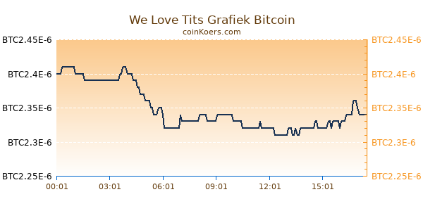 We Love Tits Grafiek Vandaag