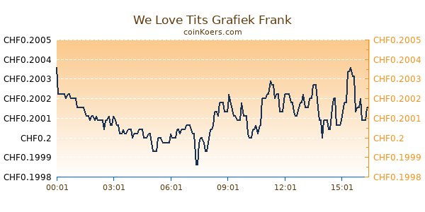 We Love Tits Grafiek Vandaag