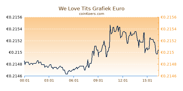 We Love Tits Grafiek Vandaag