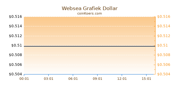 Websea Grafiek Vandaag