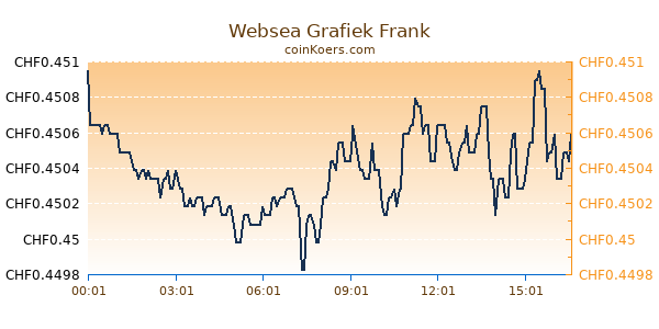 Websea Grafiek Vandaag