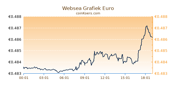 Websea Grafiek Vandaag