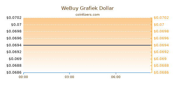 WeBuy Grafiek Vandaag