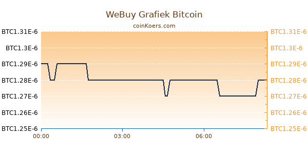 WeBuy Grafiek Vandaag