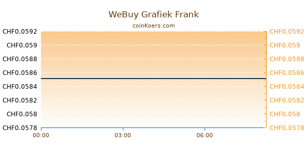 WeBuy Grafiek Vandaag