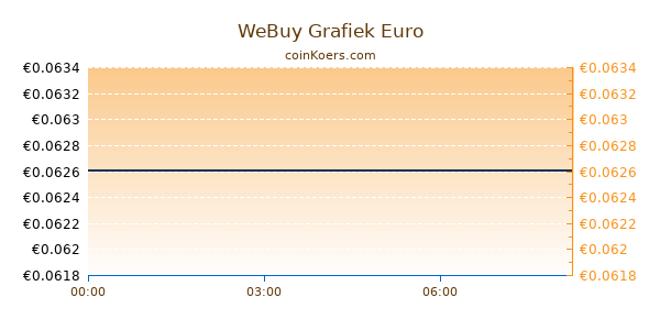 WeBuy Grafiek Vandaag