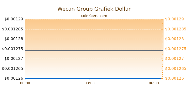 Wecan Group Grafiek Vandaag