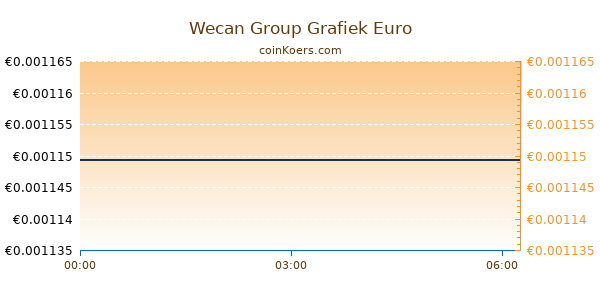 Wecan Group Grafiek Vandaag