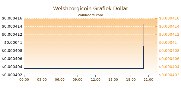 Welshcorgicoin Grafiek Vandaag