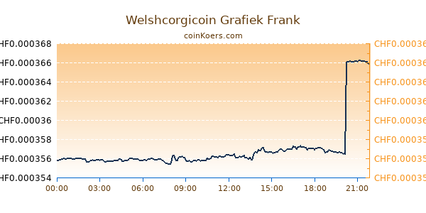 Welshcorgicoin Grafiek Vandaag