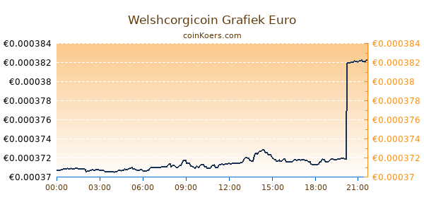 Welshcorgicoin Grafiek Vandaag