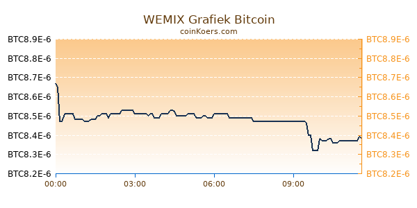 WEMIX Grafiek Vandaag