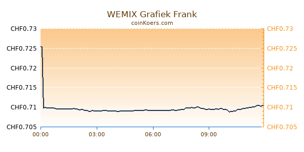 WEMIX Grafiek Vandaag