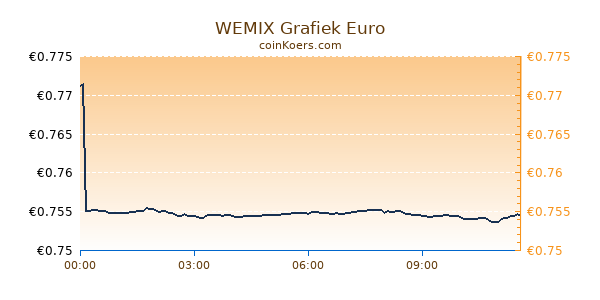 WEMIX Grafiek Vandaag