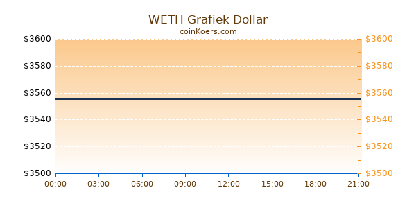 WETH Grafiek Vandaag