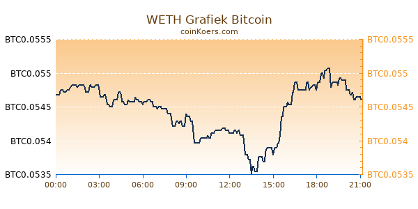 WETH Grafiek Vandaag