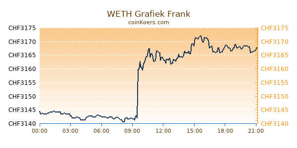 WETH Grafiek Vandaag