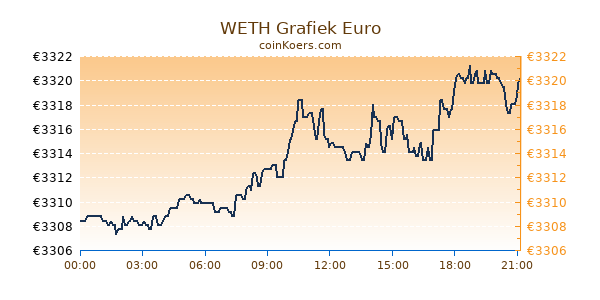 WETH Grafiek Vandaag