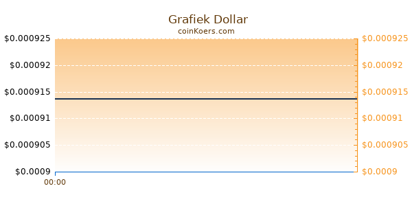  Grafiek Vandaag