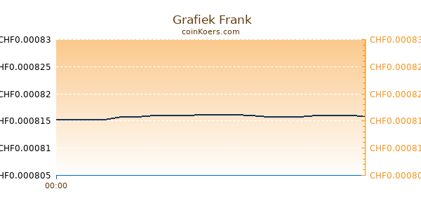  Grafiek Vandaag