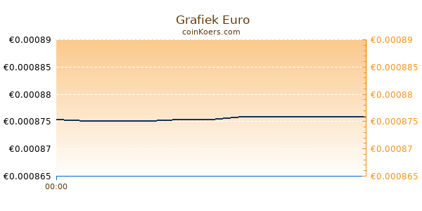  Grafiek Vandaag