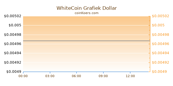 WhiteCoin Grafiek Vandaag