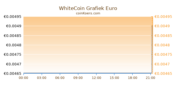 WhiteCoin Grafiek Vandaag