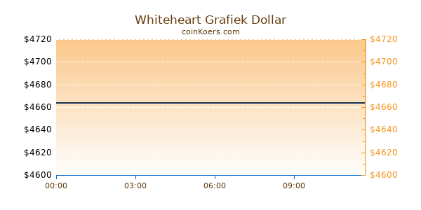 Whiteheart Grafiek Vandaag