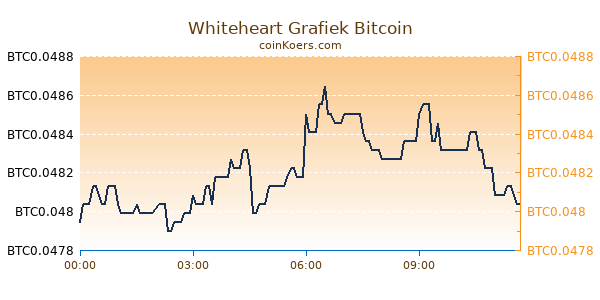 Whiteheart Grafiek Vandaag